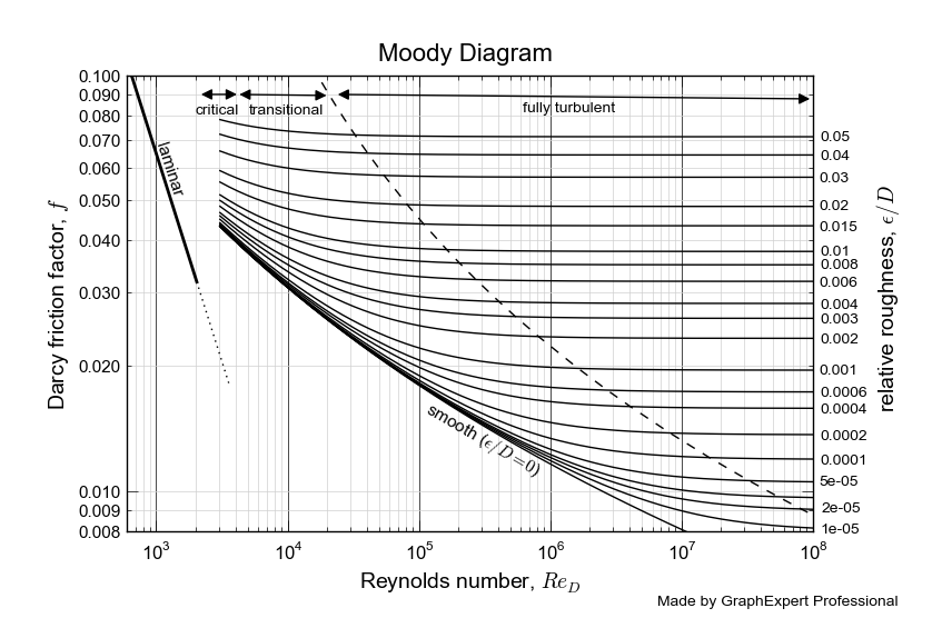 Moody Chart Excel