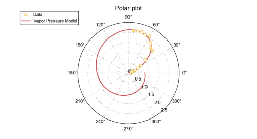 Polar-plot