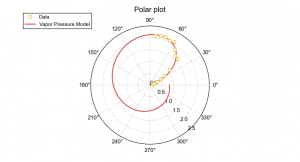 Polar plot