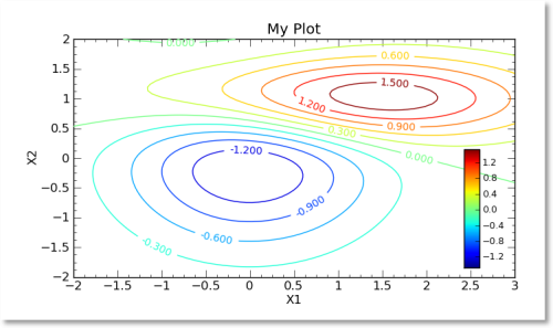 contour sample lines